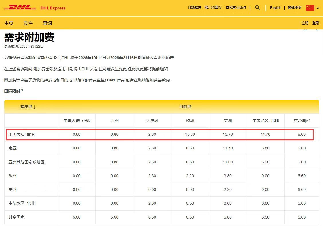 DHL国际快递旺季附加费2025年10月01起加收假期接近有货尽量提前安排